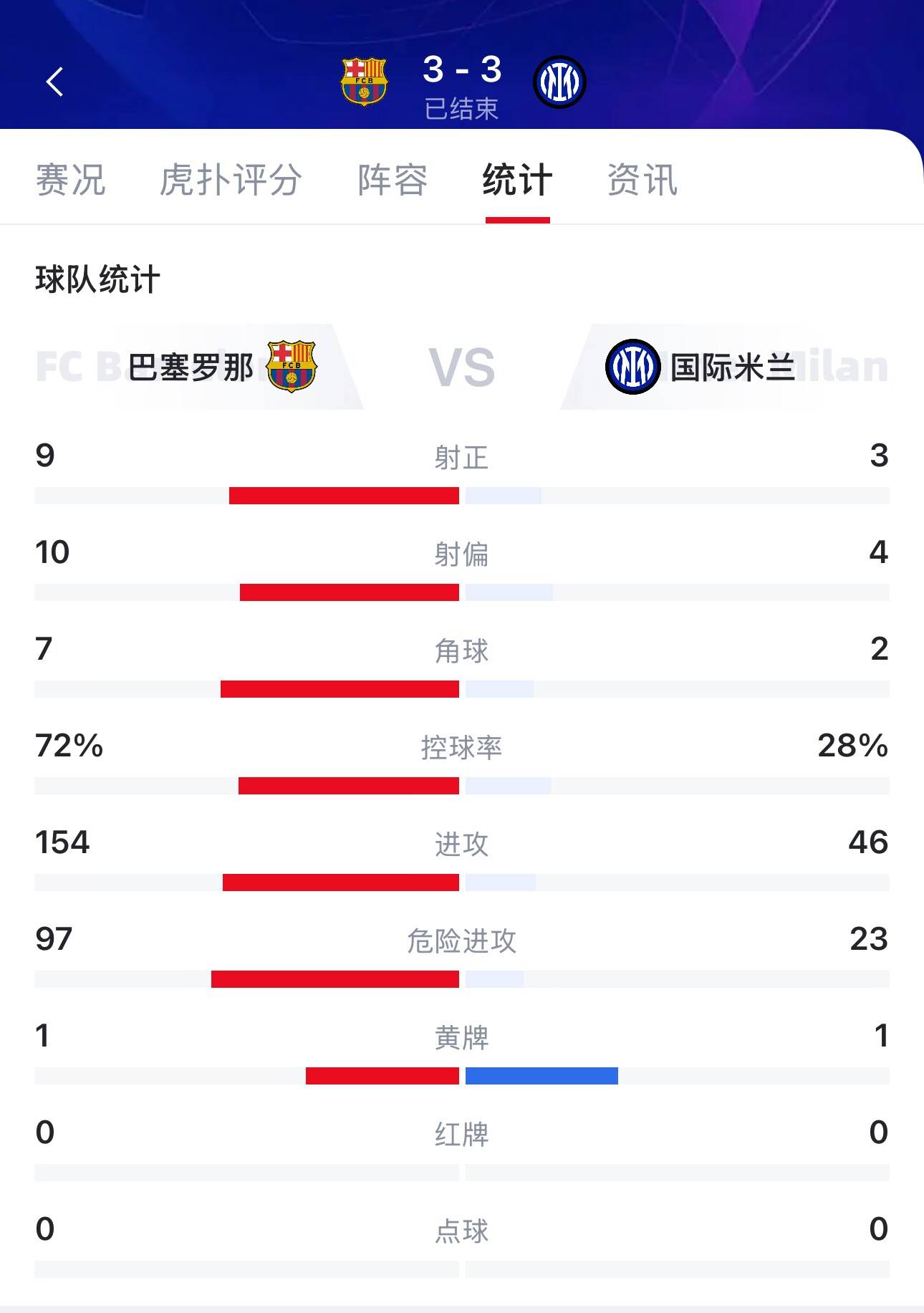国米开场5分钟连进两球，梅西防线形同虚设！